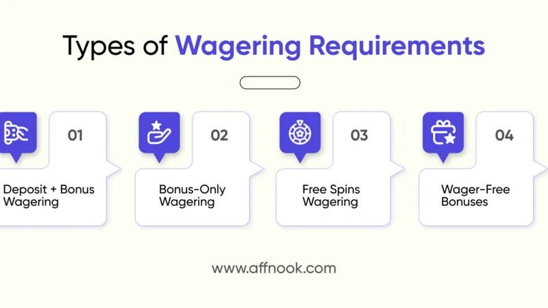 Bonus Turnover & Wagering Calculator Visual Guide