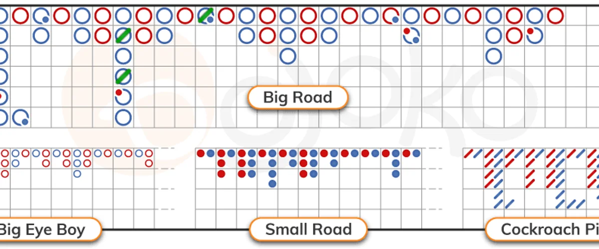 Baccarat Roadmaps Explained BD - Big Road & Derived Roads Guide 2026 Hero Banner