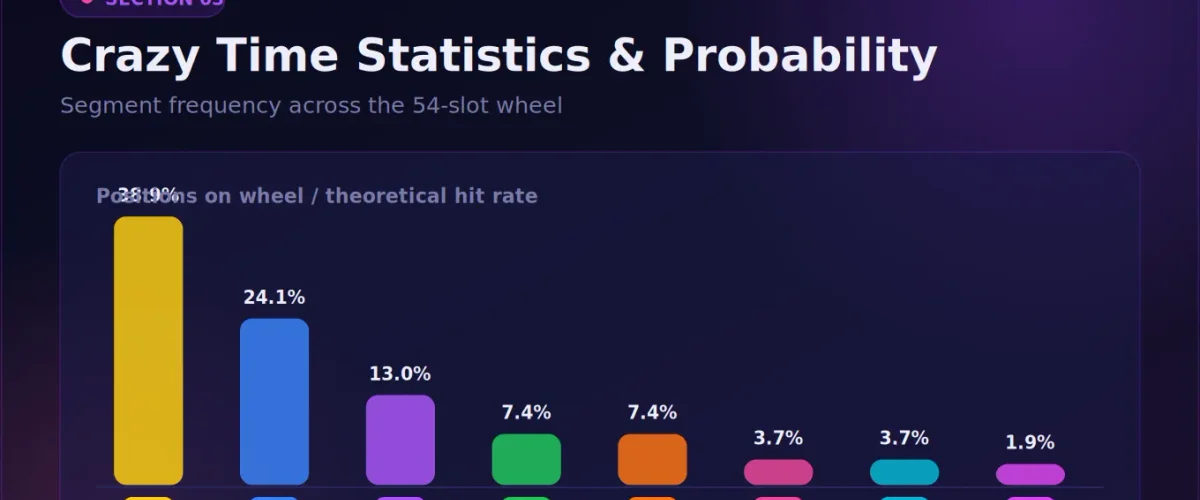 Crazy Time Bonus Probabilities BD - Hit Rates & Math Model 2026 Hero Banner